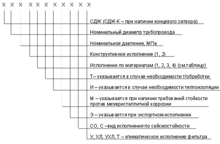 Значение аббревиатур и цифр фильтров СДЖ в Севастополе